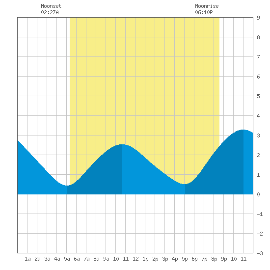 New Hamburg tide chart for Friday, June 26, 2026
