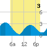 New Hamburg tide chart for Wednesday, June 3, 2026