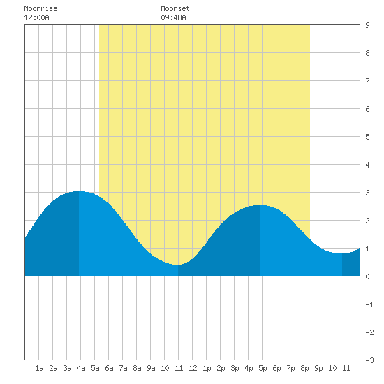 New Hamburg tide chart for Friday, June 5, 2026