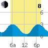 New Hamburg tide chart for Monday, June 8, 2026
