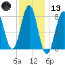 New Harbor tide chart for Wednesday, January 13, 2021