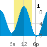 New Harbor tide chart for Friday, January 1, 2021