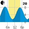 New Harbor tide chart for Wednesday, January 20, 2021