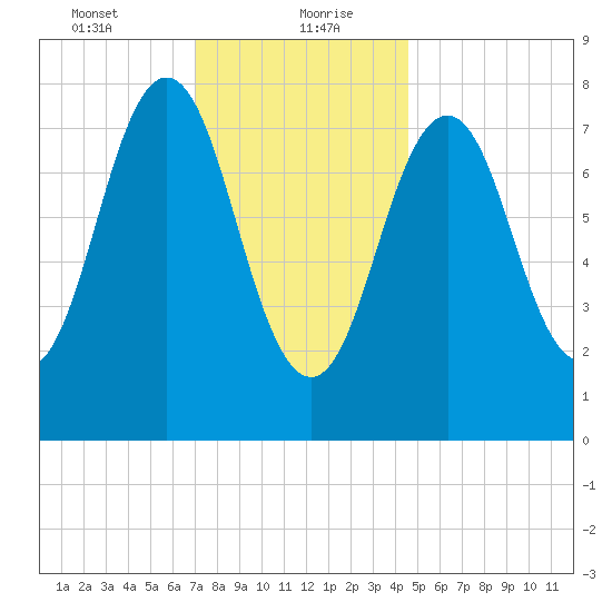 New Harbor tide chart for Friday, January 22, 2021