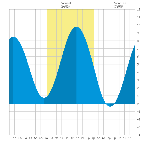 New Harbor tide chart for Saturday, January 2, 2021
