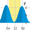 New Harbor tide chart for Thursday, January 7, 2021