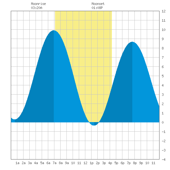 New Harbor tide chart for Saturday, January 9, 2021