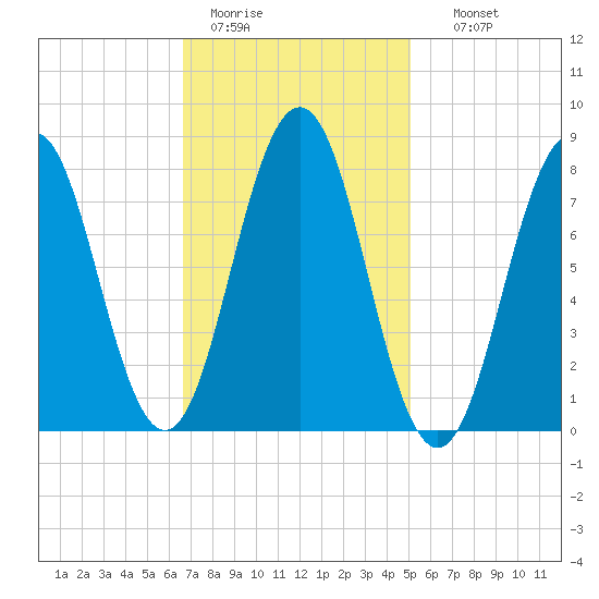 New Harbor tide chart for Saturday, February 13, 2021
