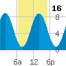 New Harbor tide chart for Tuesday, February 16, 2021