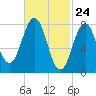 New Harbor tide chart for Wednesday, February 24, 2021