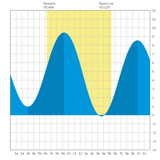 New Harbor tide chart for Thursday, February 25, 2021
