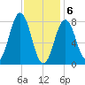 New Harbor tide chart for Saturday, February 6, 2021