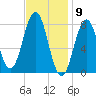 New Harbor tide chart for Tuesday, February 9, 2021