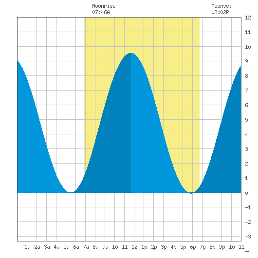 New Harbor tide chart for Sunday, March 14, 2021