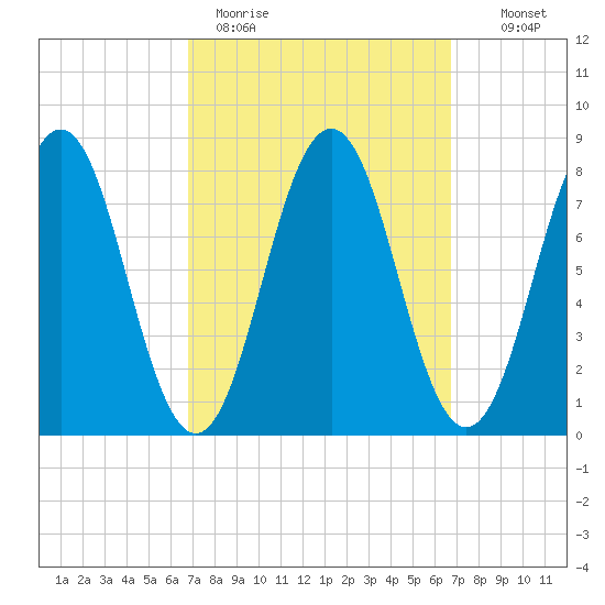 New Harbor tide chart for Monday, March 15, 2021