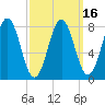 New Harbor tide chart for Tuesday, March 16, 2021