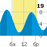 New Harbor tide chart for Friday, March 19, 2021
