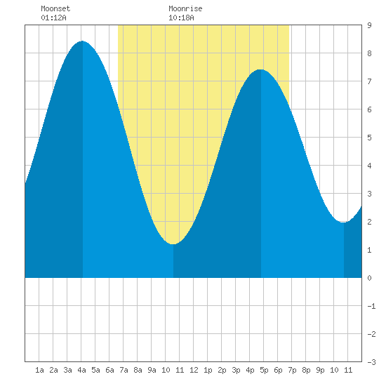 New Harbor tide chart for Saturday, March 20, 2021