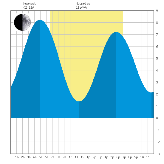 New Harbor tide chart for Sunday, March 21, 2021