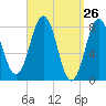 New Harbor tide chart for Friday, March 26, 2021