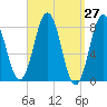 New Harbor tide chart for Saturday, March 27, 2021
