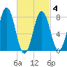 New Harbor tide chart for Thursday, March 4, 2021