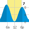 New Harbor tide chart for Sunday, March 7, 2021