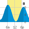 New Harbor tide chart for Monday, March 8, 2021