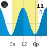 New Harbor tide chart for Sunday, April 11, 2021
