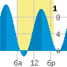 New Harbor tide chart for Thursday, April 1, 2021