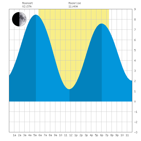 New Harbor tide chart for Tuesday, April 20, 2021