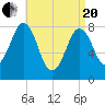 New Harbor tide chart for Tuesday, April 20, 2021
