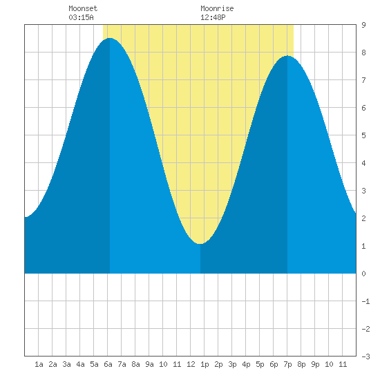 New Harbor tide chart for Wednesday, April 21, 2021