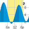 New Harbor tide chart for Friday, April 2, 2021