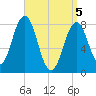New Harbor tide chart for Monday, April 5, 2021