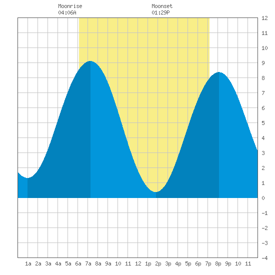 New Harbor tide chart for Tuesday, April 6, 2021