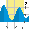 New Harbor tide chart for Monday, May 17, 2021