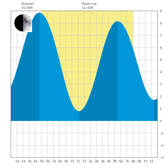 New Harbor tide chart for Wednesday, May 19, 2021