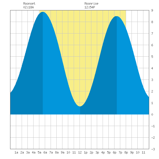 New Harbor tide chart for Thursday, May 20, 2021