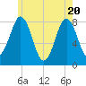 New Harbor tide chart for Thursday, May 20, 2021