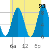 New Harbor tide chart for Sunday, May 23, 2021