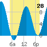 New Harbor tide chart for Friday, May 28, 2021