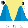 New Harbor tide chart for Monday, May 3, 2021