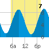 New Harbor tide chart for Friday, May 7, 2021