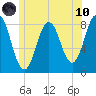New Harbor tide chart for Thursday, June 10, 2021