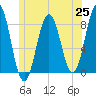 New Harbor tide chart for Friday, June 25, 2021