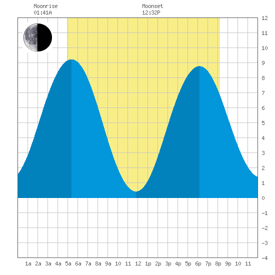 New Harbor tide chart for Wednesday, June 2, 2021