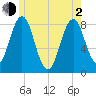New Harbor tide chart for Wednesday, June 2, 2021