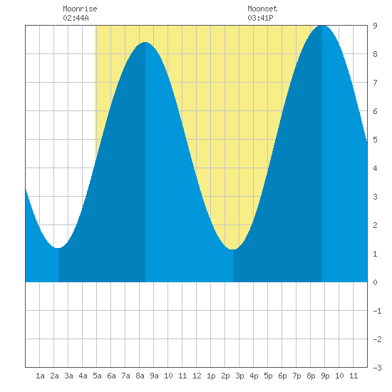 New Harbor tide chart for Saturday, June 5, 2021