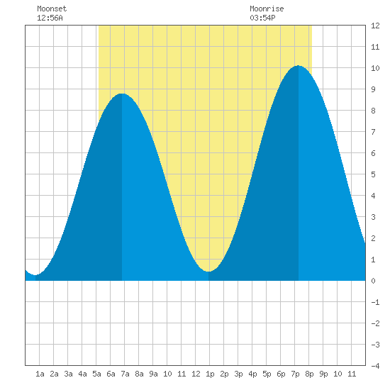 New Harbor tide chart for Monday, July 19, 2021